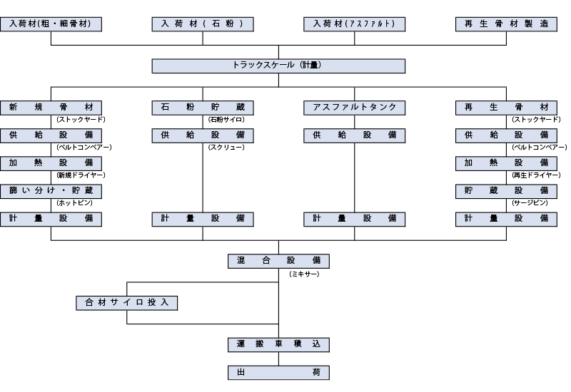アスファルト混合物製造フロー図