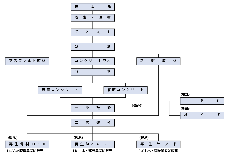 産業廃棄物（がれき類）中間処理フロー図